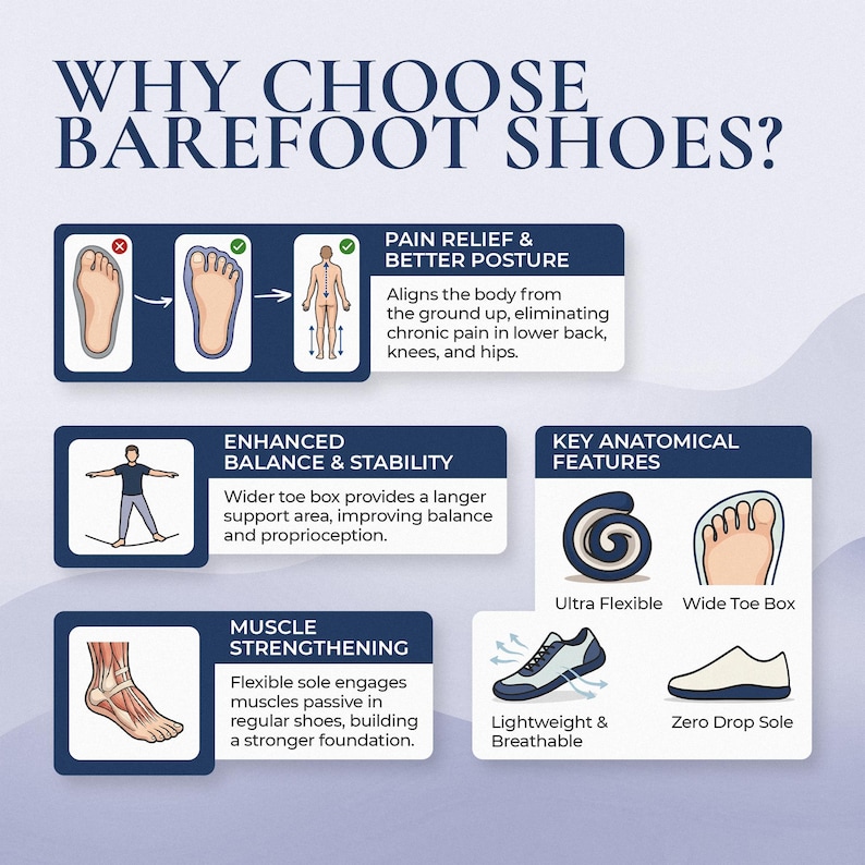 May include: An infographic titled WHY CHOOSE BAREFOOT SHOES? featuring diagrams on pain relief, posture, balance, and muscle strengthening. It highlights anatomical features like a wide toe box, flexible sole, and zero drop sole design.