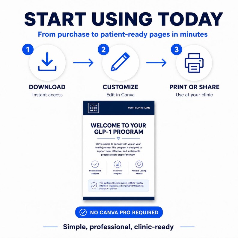 May include: A digital template for a GLP-1 program document featuring a three-step process: download, customize in Canva, and print or share. The document includes sections for clinic name, program welcome text, and progress tracking icons.