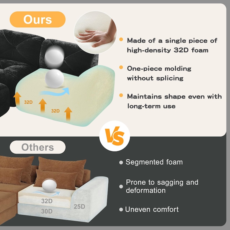 May include: A comparison graphic showing a black sofa cushion made of single-piece 32D high-density foam versus a brown sofa cushion made of segmented 32D, 30D, and 25D foam. The text highlights one-piece molding versus segmented foam construction.