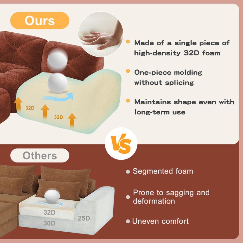 May include: A comparison graphic of sofa construction. The "Ours" section shows a single piece of high-density 32D foam, while the "Others" section shows segmented foam. The graphic highlights the benefits of the single-piece design.