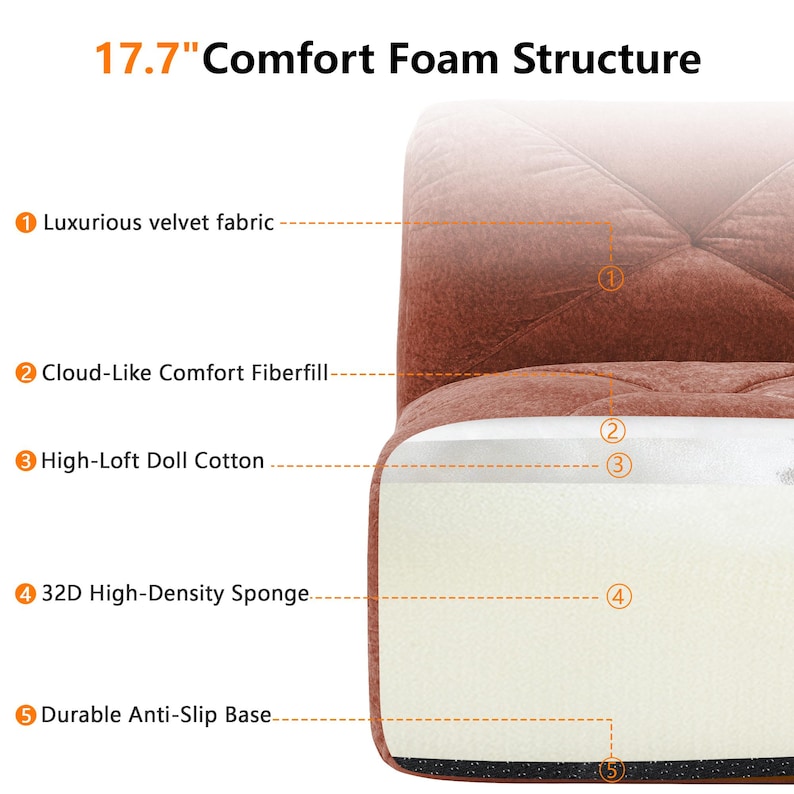 May include: A cross-section diagram of a seat cushion, showcasing its layered construction. The cushion features a luxurious velvet fabric, cloud-like comfort fiberfill, high-loft doll cotton, 32D high-density sponge, and a durable anti-slip base. The text reads "17.7" Comfort Foam Structure."