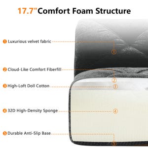 May include: A cross-section of a dark gray velvet chair showing a 17.7-inch comfort foam structure. The layers include velvet fabric, fiberfill, doll cotton, 32D high-density sponge, and an anti-slip base, labeled with numbers one through five.