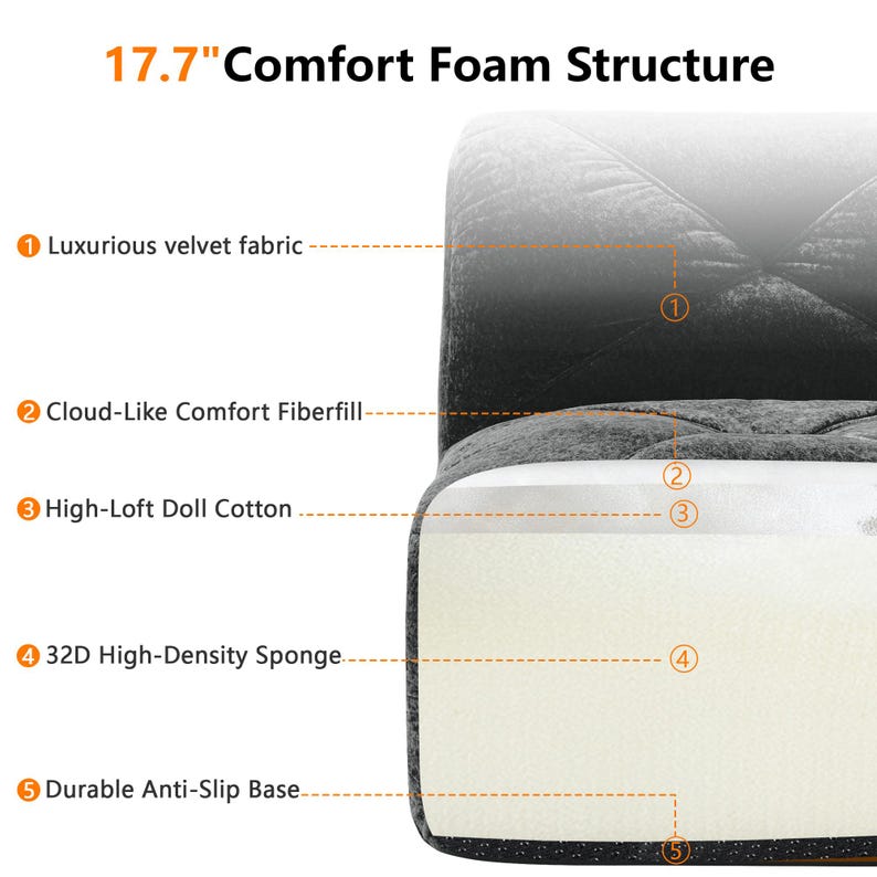 May include: A cross-section of a dark gray velvet chair showing a 17.7-inch comfort foam structure. The layers include velvet fabric, fiberfill, doll cotton, 32D high-density sponge, and an anti-slip base, labeled with numbers one through five.