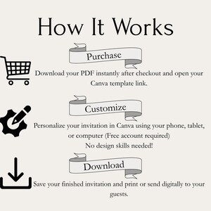 May include: A beige graphic with the text "How It Works" at the top. Below are three steps: Purchase, Customize, and Download, each with a brief description and an icon. The text explains how to download, personalize, and save an invitation.