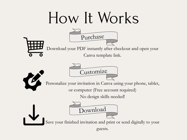 May include: A beige graphic with the text "How It Works" at the top. Below are three steps: Purchase, Customize, and Download, each with a brief description and an icon. The text explains how to download, personalize, and save an invitation.