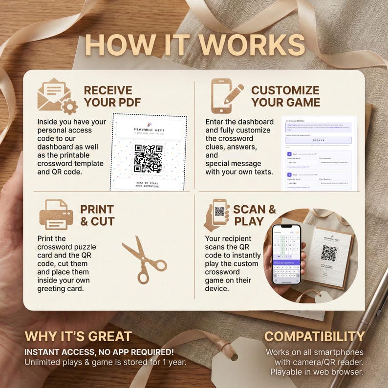 Pu&ograve; includere: Un'infografica beige intitolata "HOW IT WORKS" che descrive un gioco di cruciverba digitale. I passaggi includono la ricezione di un PDF, la personalizzazione del gioco, la stampa e il taglio del puzzle e la scansione di un codice QR per giocare.