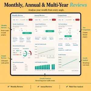 May include: A digital dashboard interface titled Monthly, Annual & Multi-Year Reviews featuring three columns for financial tracking. It displays data visualizations including line graphs, bar charts, and donut charts for net worth, assets, and liabilities.