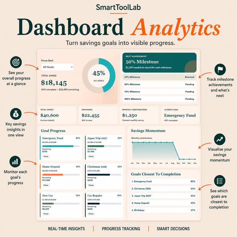 May include: A digital dashboard interface titled SmartToolLab Dashboard Analytics with the text Turn savings goals into visible progress. It displays financial data including total saved, target amounts, monthly contributions, and goal progress bars.