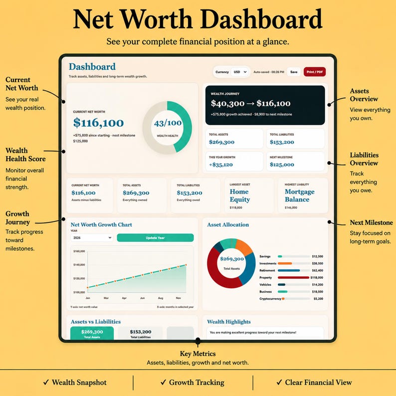 May include: A Net Worth Dashboard interface featuring financial data, including a wealth health score, asset allocation pie chart, net worth growth line graph, and tables for assets and liabilities. The layout displays numerical values in USD.