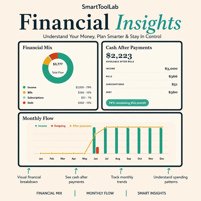 May include: A financial dashboard titled SmartToolLab Financial Insights featuring a donut chart labeled Financial Mix, a Cash After Payments summary with a $2,223 total, and a Monthly Flow bar and line graph tracking income and outgoing funds.