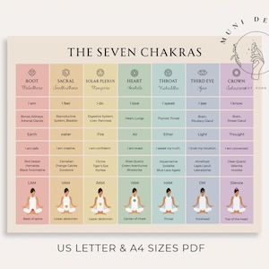 May include: A rectangular chart titled THE SEVEN CHAKRAS featuring seven vertical color-coded columns. Each column displays a chakra name, symbol, affirmation, associated body parts, elements, and crystals, with a figure in a seated pose.