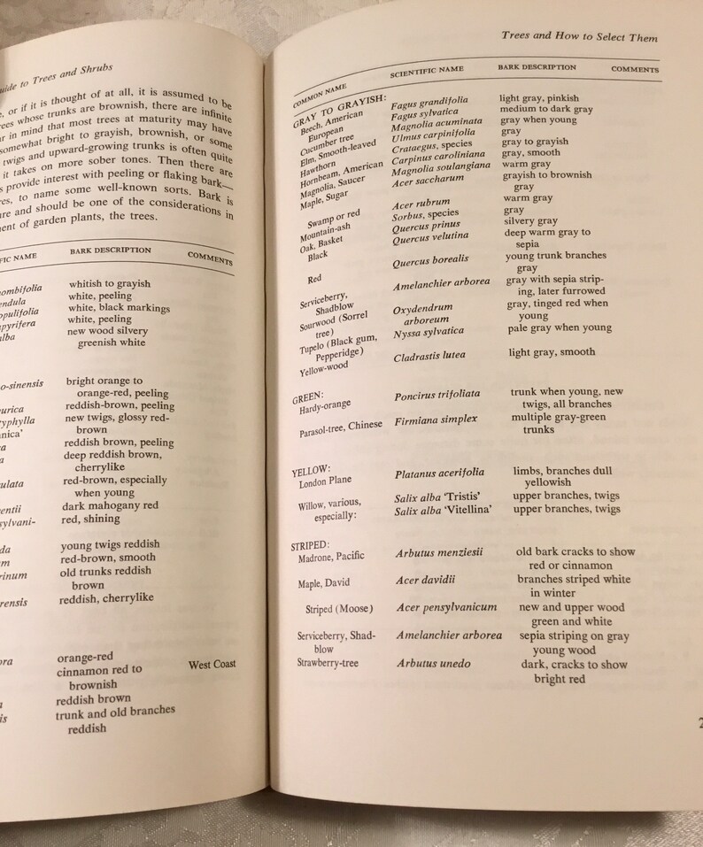 May include: A page from a book titled "Trees and How to Select Them." The page lists different types of trees, their scientific names, common names, bark descriptions, and comments. The page is divided into sections based on the color of the bark, including gray to grayish, green, yellow, and striped.