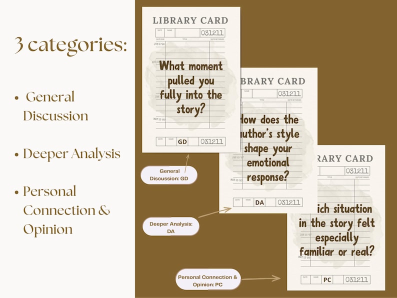 May include: A brown graphic with three library cards and text. The cards ask questions about a story, such as "What moment pulled you fully into the story?" and are categorized as General Discussion, Deeper Analysis, and Personal Connection & Opinion.