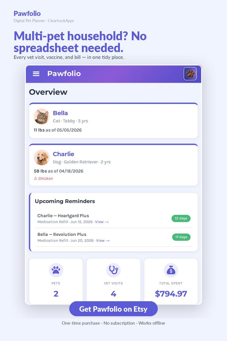 May include: A digital pet planner interface titled Pawfolio displaying pet profiles for Bella and Charlie, upcoming medication reminders, and summary statistics including two pets, four vet visits, and a total spent of $794.97 in a purple UI.