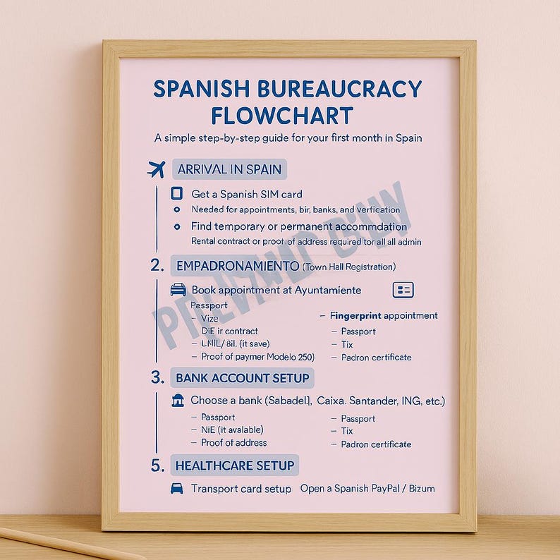Flow Chart Example Spain Roles Printable Spain Relocation Checklist - Etsy Canada