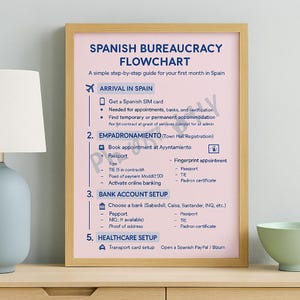 May include: A framed poster with a pink background and a flowchart titled "Spanish Bureaucracy Flowchart." The guide outlines steps for the first month in Spain, including SIM card, appointments, and bank account setup. The poster is in a light brown frame.