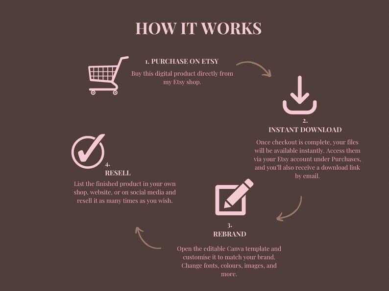 Faceless Creator Pro Bundle | Passive Income Canva Templates (PLR & MRR) image 3