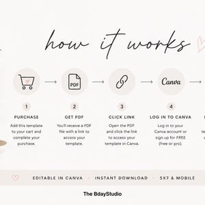 May include: An instructional graphic titled how it works with five steps: purchase, get pdf, click link, log in to canva, and edit & enjoy. Icons include a shopping cart, pdf document, link, canva logo, and pencil. Text includes editable in canva, instant download, 5x7 & mobile, and the bdaystudio.