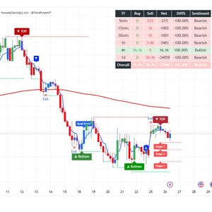 May include: A financial chart showing the Euro/U.S. Dollar exchange rate. The chart displays green and red candlesticks, with indicators for buy, sell, and profit points. The chart also includes a moving average line and sentiment analysis.