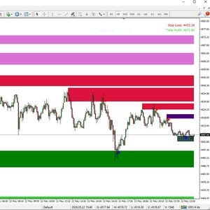 May include: A screenshot of a financial trading platform interface. The chart displays a fluctuating line graph with green, red, and purple horizontal bars indicating support and resistance levels. Text and numerical data are also visible.