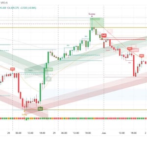 May include: A financial candlestick chart displaying price movements with green and red bars, horizontal support and resistance lines, and trend indicators. Labels include Buy, Sell, Sweep, and ChoCh, with a time-based x-axis and price y-axis.