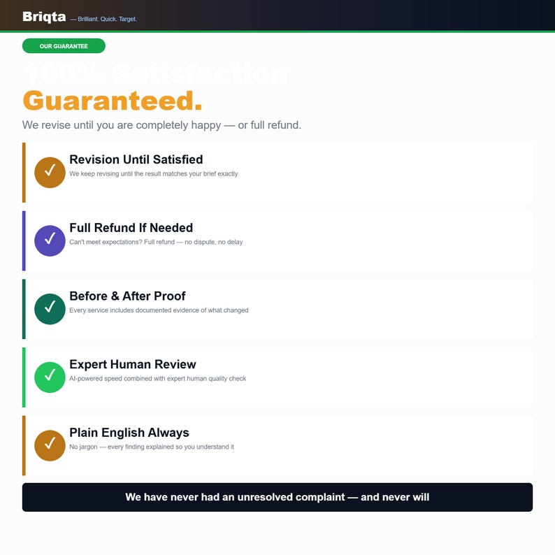 Może przedstawiać: Grafika gwarancji usług Briqta z tekstem 100% Satisfaction Guaranteed. Zawiera pięć punkt&oacute;w: Revision Until Satisfied, Full Refund If Needed, Before & After Proof, Expert Human Review oraz Plain English Always, wraz z dolną stopką.