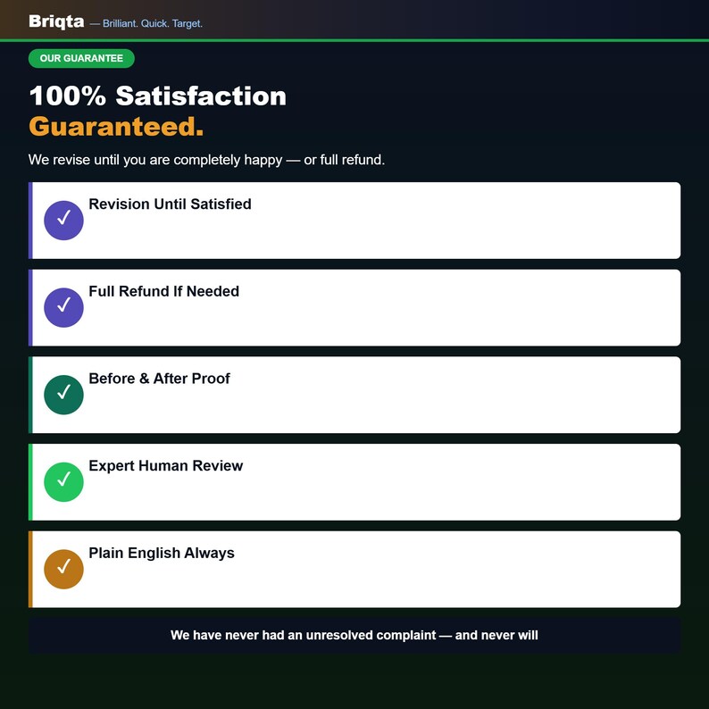 Pu&ograve; includere: Un grafico informativo scuro intitolato Briqta con il testo 100% Satisfaction Guaranteed. Elenca cinque punti di servizio: Revision Until Satisfied, Full Refund If Needed, Before & After Proof, Expert Human Review e Plain English Always.