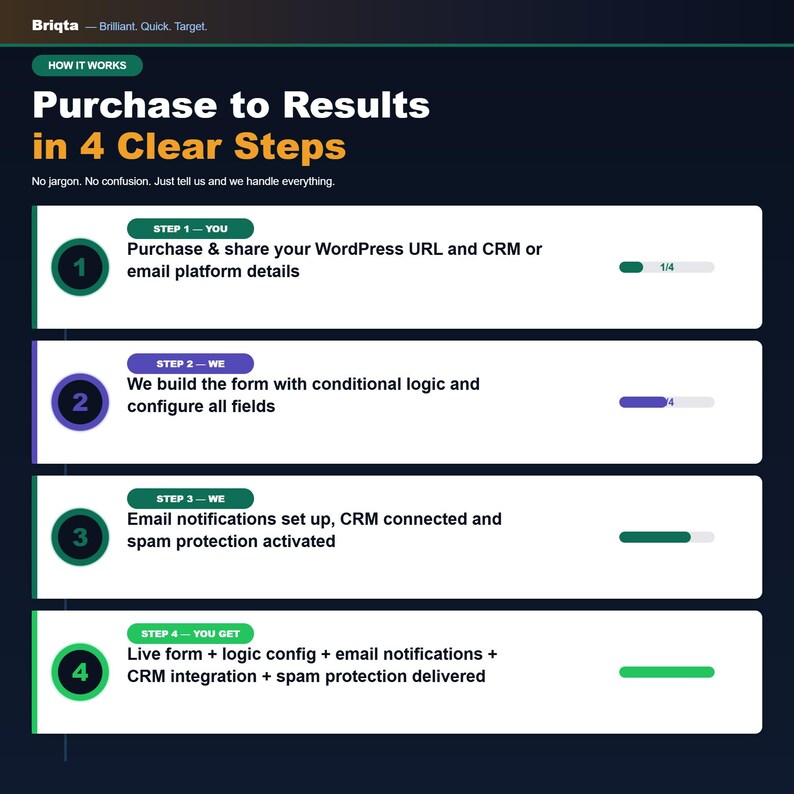 May include: An infographic titled Purchase to Results in 4 Clear Steps by Briqta. It outlines a four-step process for WordPress form integration, including purchasing, building forms with conditional logic, setting up notifications, and final delivery.