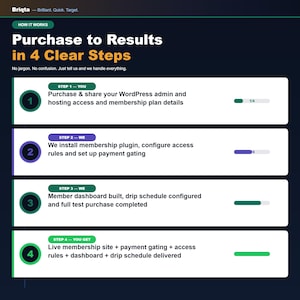 May include: An infographic titled Purchase to Results in 4 Clear Steps by Briqta. It outlines a four-step process for WordPress membership site setup, including purchasing, plugin installation, dashboard building, and final delivery of a live site.