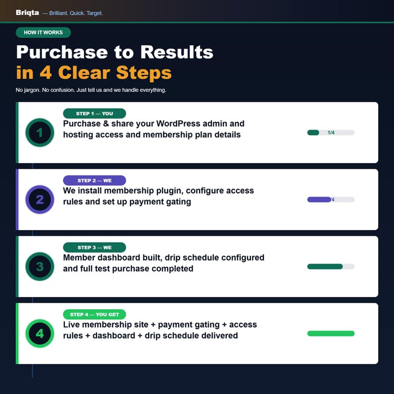 May include: An infographic titled Purchase to Results in 4 Clear Steps by Briqta. It outlines a four-step process for WordPress membership site setup, including purchasing, plugin installation, dashboard building, and final delivery of a live site.