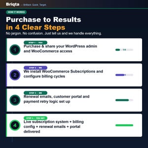 May include: An infographic titled Purchase to Results in 4 Clear Steps by Briqta. It outlines a four-step process for WooCommerce subscription setup, detailing tasks like sharing admin access, installing software, configuring billing, and delivery.