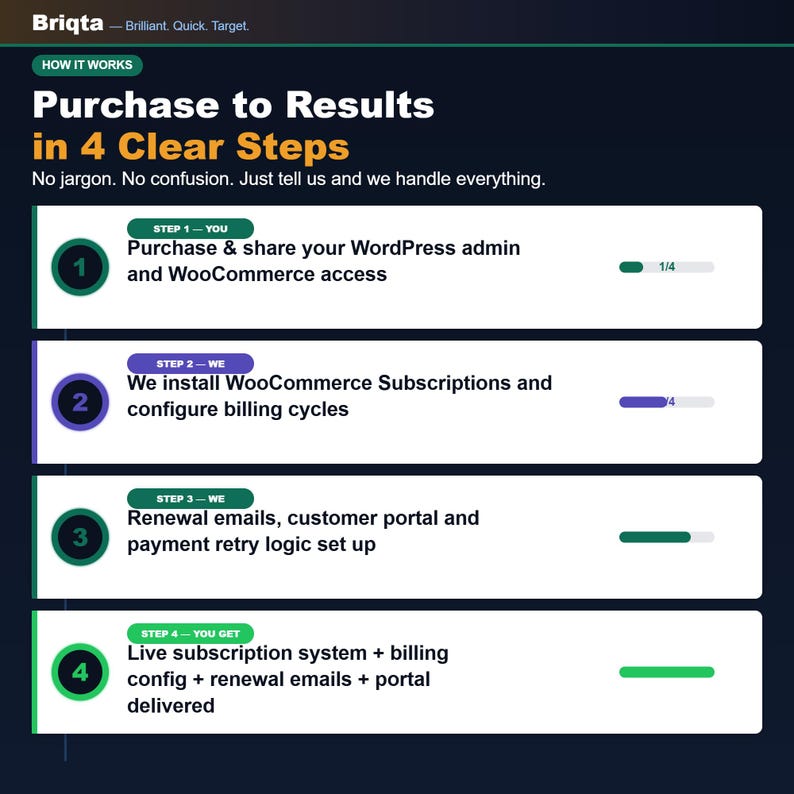 May include: An infographic titled Purchase to Results in 4 Clear Steps by Briqta. It outlines a four-step process for WooCommerce subscription setup, detailing tasks like sharing admin access, installing software, configuring billing, and delivery.