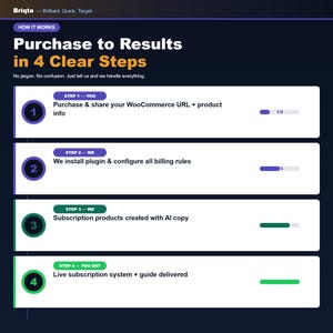 Pu&ograve; includere: Un'infografica intitolata Purchase to Results in 4 Clear Steps di Briqta. Descrive un processo in quattro fasi: condividere un URL WooCommerce, installare un plugin, creare prodotti in abbonamento con l'IA e consegnare un sistema attivo.
