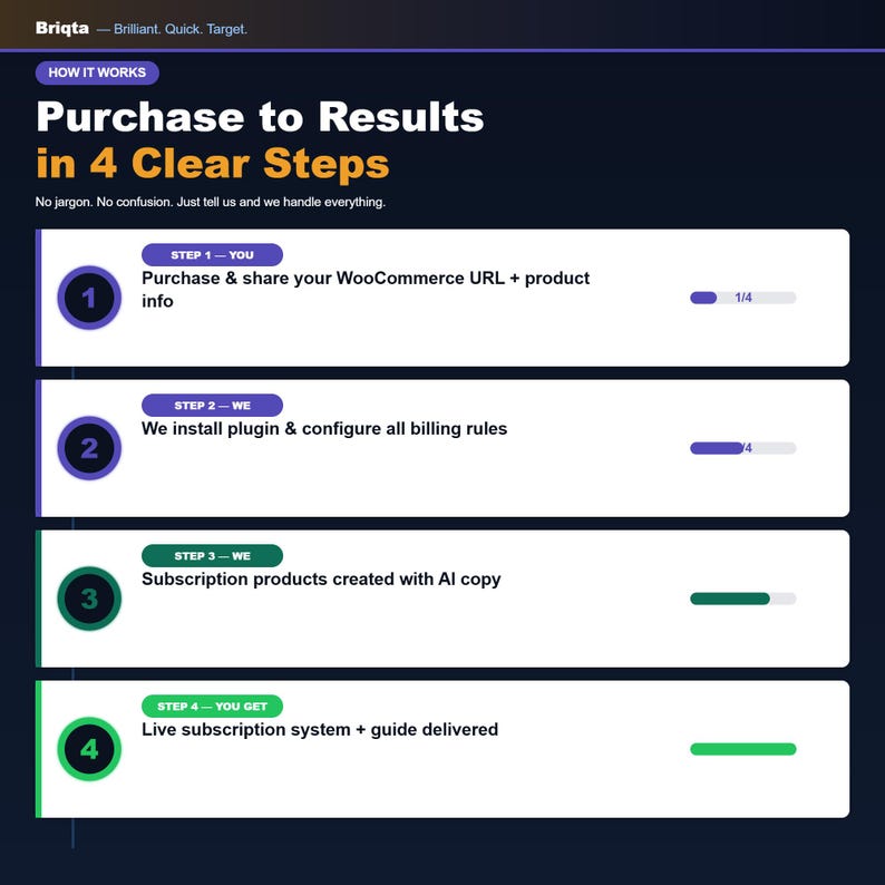 Pu&ograve; includere: Un'infografica intitolata Purchase to Results in 4 Clear Steps di Briqta. Descrive un processo in quattro fasi: condividere un URL WooCommerce, installare un plugin, creare prodotti in abbonamento con l'IA e consegnare un sistema attivo.