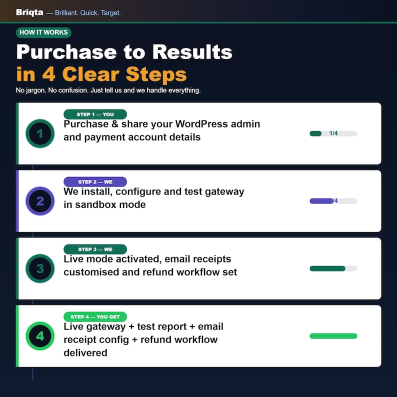 May include: An infographic titled Purchase to Results in 4 Clear Steps by Briqta. It outlines a four-step process: 1. Purchase and share WordPress admin and payment details, 2. Install, configure and test gateway, 3. Activate live mode, 4. Delivery of live gateway, test report, email receipt config, and refund workflow.