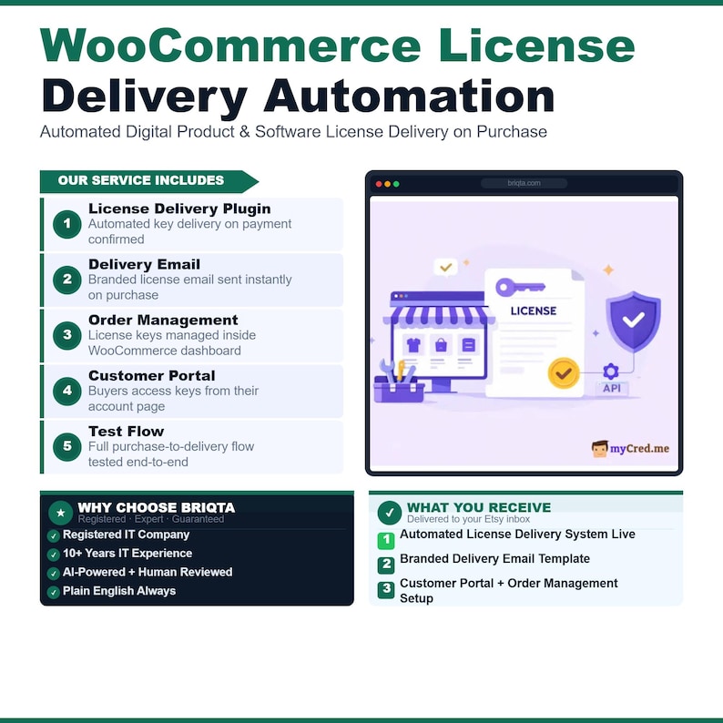 May include: An infographic titled WooCommerce License Delivery Automation detailing a digital service. It lists five service features, reasons to choose the provider, and three deliverables, accompanied by a graphic of a computer screen with a license document.