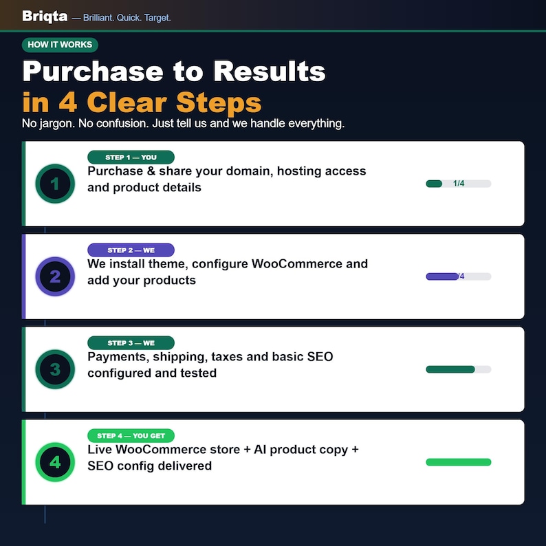 May include: An infographic titled Briqta Purchase to Results in 4 Clear Steps. It outlines a four-step process: purchasing and sharing domain details, installing themes and WooCommerce, configuring payments and SEO, and delivering a live store.