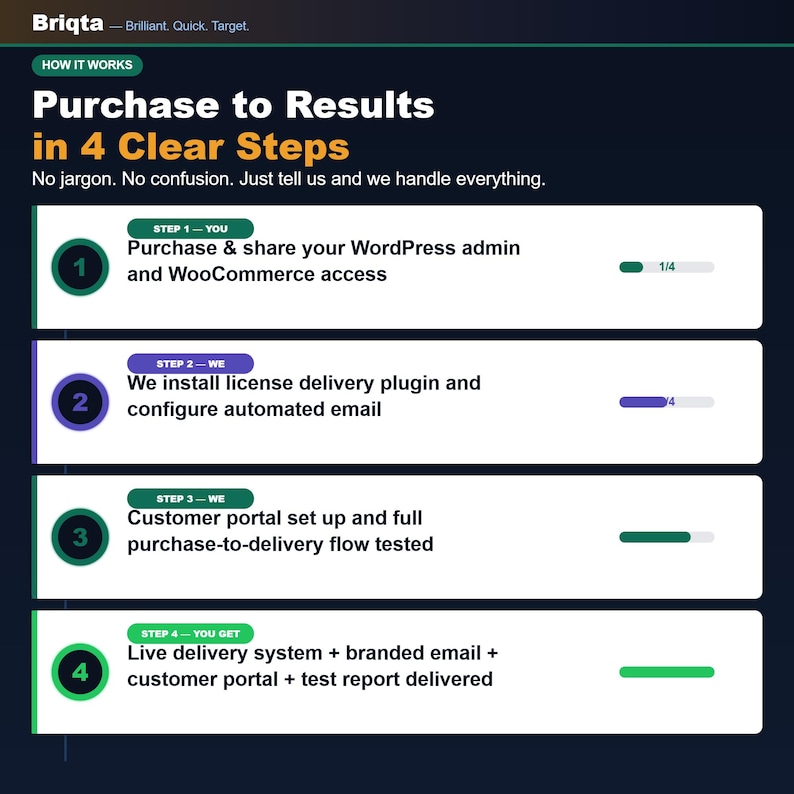 May include: An infographic titled Briqta Purchase to Results in 4 Clear Steps on a dark background. It outlines four numbered steps for a service process, including WordPress and WooCommerce access, plugin installation, portal setup, and final delivery.
