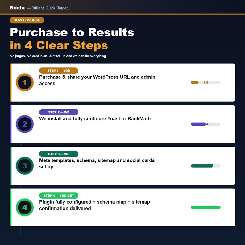 May include: An infographic titled Purchase to Results in 4 Clear Steps by Briqta. It outlines a four-step process for WordPress SEO configuration, detailing tasks like sharing URL access, installing Yoast or RankMath, and setting up schema and sitemaps.