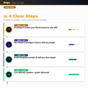 Może przedstawiać: Infografika zatytułowana Briqta How It Works: Purchase to Results in 4 Clear Steps. Przedstawia cztery ponumerowane kroki: 1. Purchase & share your WooCommerce site URL, 2. We install & configure licence delivery plugin, 3. Email templates written & delivery flow tested, 4. Live delivery system + guide delivered.