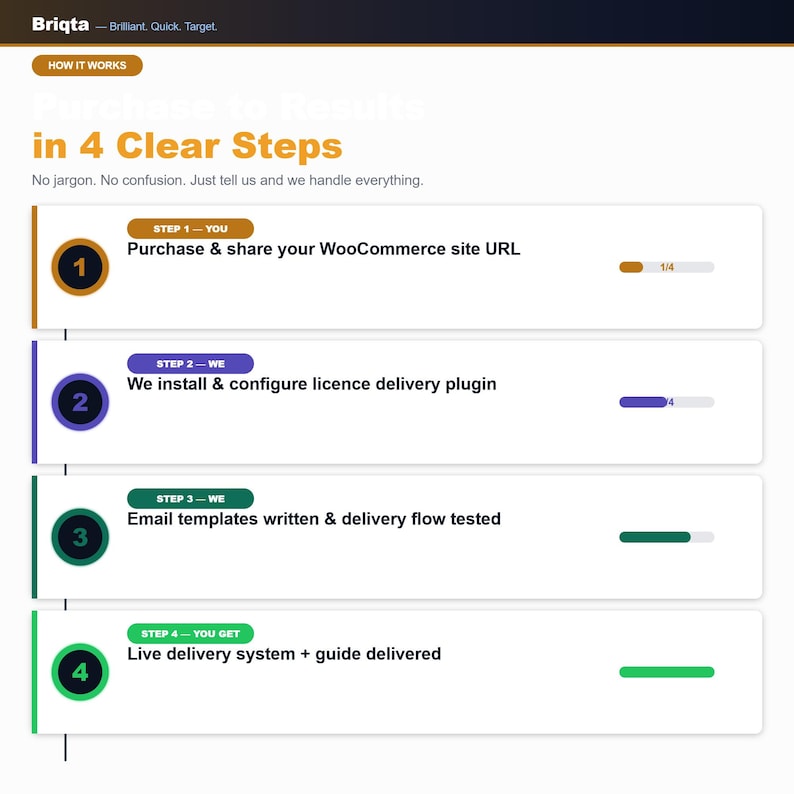 Może przedstawiać: Infografika zatytułowana Briqta How It Works: Purchase to Results in 4 Clear Steps. Przedstawia cztery ponumerowane kroki: 1. Purchase & share your WooCommerce site URL, 2. We install & configure licence delivery plugin, 3. Email templates written & delivery flow tested, 4. Live delivery system + guide delivered.