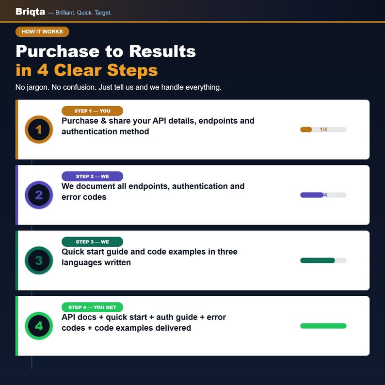 May include: An infographic titled Purchase to Results in 4 Clear Steps by Briqta. It outlines a four-step process: purchase and share API details, document endpoints and error codes, write quick start guides and code examples, and deliver final documentation.