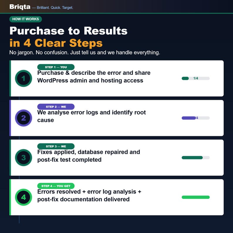 K&ouml;nnte beinhalten: Eine Infografik mit dem Titel Purchase to Results in 4 Clear Steps von Briqta. Sie beschreibt einen vierstufigen Prozess: Kauf und Fehlerbeschreibung, Protokollanalyse, Fehlerbehebung und Tests sowie die Bereitstellung der gel&ouml;sten Fehler.