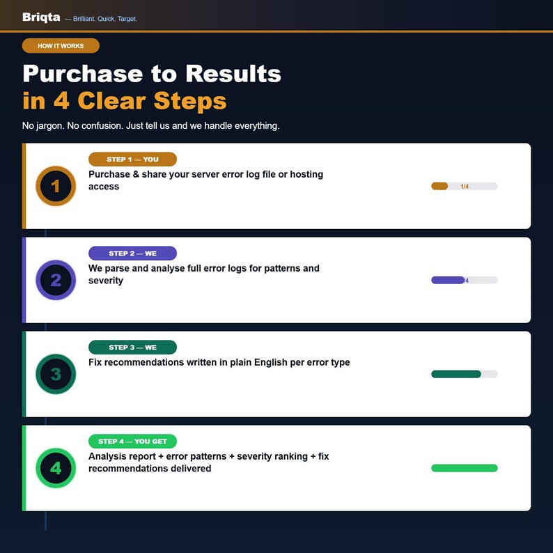 Puede incluir: Una infograf&iacute;a titulada Purchase to Results in 4 Clear Steps de Briqta. Describe un proceso de cuatro pasos: 1. Compra y comparte registros de errores del servidor, 2. Analiza los registros, 3. Recomendaciones en lenguaje claro, 4. Informe.