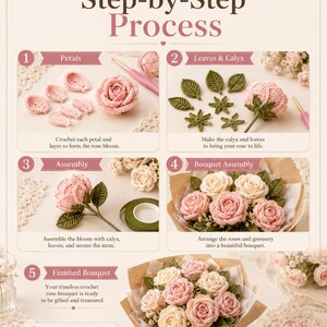 May include: A step-by-step crochet pattern guide for a rose bouquet. The infographic displays five stages: crocheting pink petals, creating green leaves and calyx, assembling the bloom, arranging the bouquet, and the final finished rose bouquet.