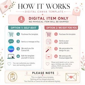 May include: Infographic detailing the process of purchasing a digital Canva template. The steps are outlined with icons and text, including options for self-editing or professional editing. The design is in soft pinks, greens, and whites, with decorative elements.