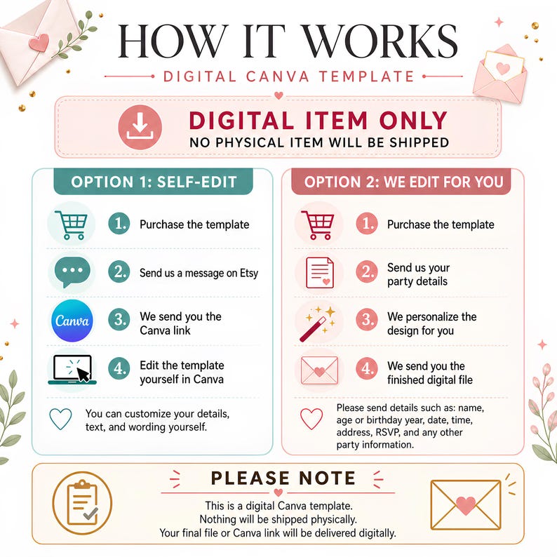 May include: Infographic detailing the process of purchasing a digital Canva template. The steps are outlined with icons and text, including options for self-editing or professional editing. The design is in soft pinks, greens, and whites, with decorative elements.