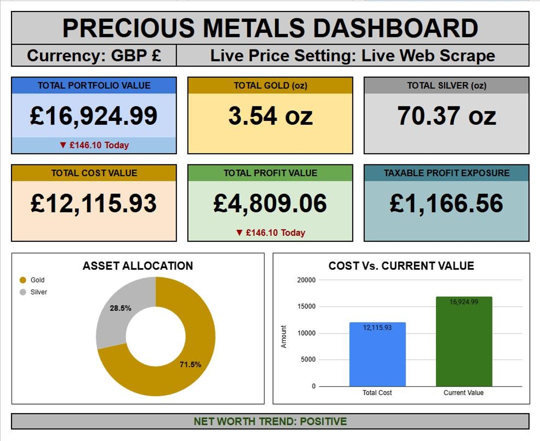 Precious Metals Tracker | Gold & Silver Dashboard Google Sheets ...