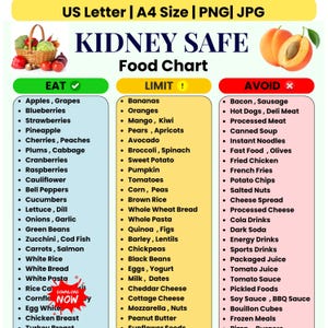 Pode incluir: Um gráfico alimentar colorido intitulado "Kidney Safe Food Chart" lista alimentos para comer, limitar e evitar. A seção "Eat" inclui frutas e vegetais. A seção "Limit" inclui itens como bananas e batatas-doces. A seção "Avoid" lista alimentos processados.