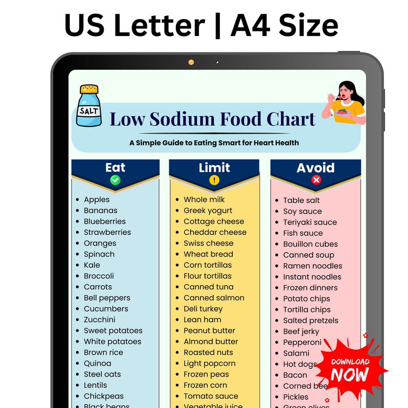 Low Sodium Food Chart Printable | Eat Limit Avoid Guide | Heart Healthy ...